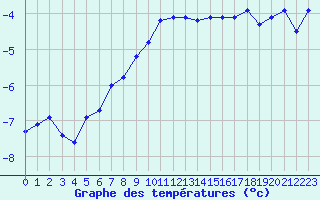 Courbe de tempratures pour Saentis (Sw)