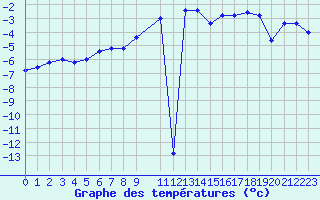 Courbe de tempratures pour Pian Rosa (It)