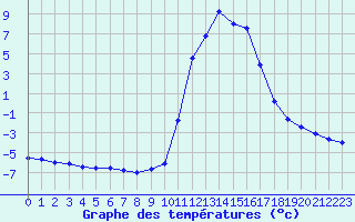 Courbe de tempratures pour Bagnres-de-Luchon (31)