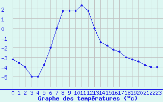 Courbe de tempratures pour Pian Rosa (It)