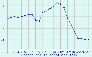 Courbe de tempratures pour Fameck (57)