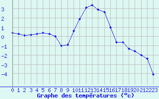 Courbe de tempratures pour Lahr (All)