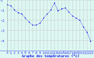 Courbe de tempratures pour Cazaux (33)