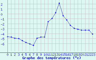 Courbe de tempratures pour Dounoux (88)