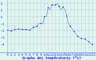 Courbe de tempratures pour Boscombe Down