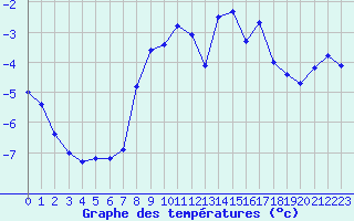 Courbe de tempratures pour Monte Rosa