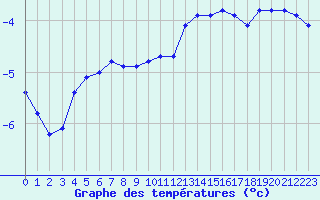 Courbe de tempratures pour Vars - Col de Jaffueil (05)