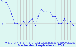 Courbe de tempratures pour Jan Mayen