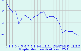 Courbe de tempratures pour La Brvine (Sw)