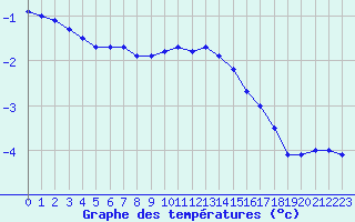 Courbe de tempratures pour Weinbiet