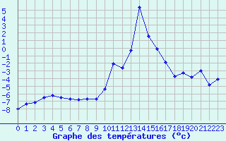 Courbe de tempratures pour Bellecte - Nivose (73)