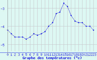 Courbe de tempratures pour Montrodat (48)