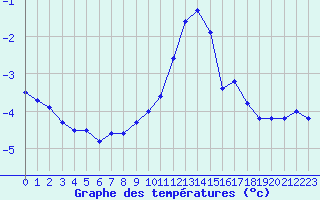 Courbe de tempratures pour Hoherodskopf-Vogelsberg