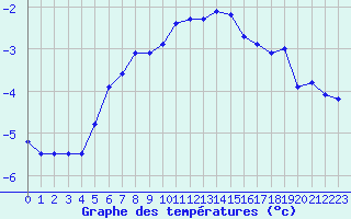 Courbe de tempratures pour Grand Saint Bernard (Sw)