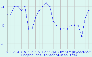 Courbe de tempratures pour Pian Rosa (It)