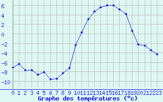 Courbe de tempratures pour Chteaudun (28)