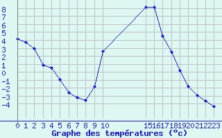 Courbe de tempratures pour Boulc (26)