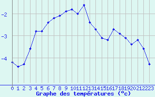 Courbe de tempratures pour Fet I Eidfjord