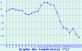 Courbe de tempratures pour Les Eplatures - La Chaux-de-Fonds (Sw)