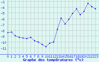 Courbe de tempratures pour Grand Saint Bernard (Sw)