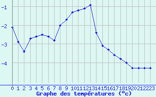 Courbe de tempratures pour Vaestmarkum