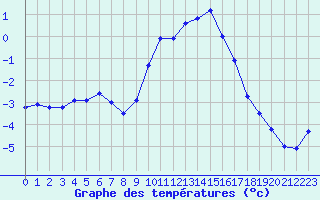 Courbe de tempratures pour Mende - Chabrits (48)