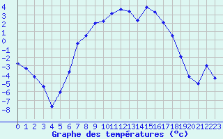 Courbe de tempratures pour Folldal-Fredheim