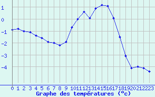 Courbe de tempratures pour Chamonix-Mont-Blanc (74)