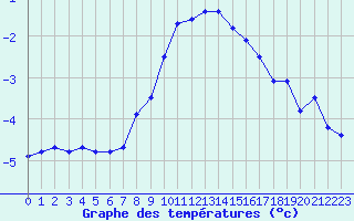 Courbe de tempratures pour Brunnenkogel/Oetztaler Alpen