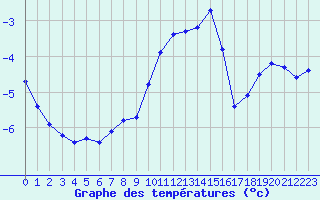 Courbe de tempratures pour Engins (38)