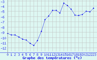 Courbe de tempratures pour Saint-Vran (05)