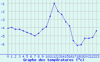 Courbe de tempratures pour Mont-Aigoual (30)