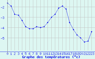 Courbe de tempratures pour Belfort-Dorans (90)