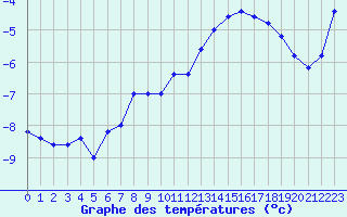 Courbe de tempratures pour Pian Rosa (It)