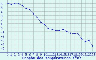 Courbe de tempratures pour Millau - Soulobres (12)