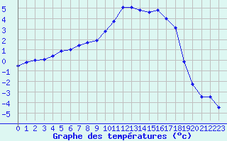 Courbe de tempratures pour Auberive (52)