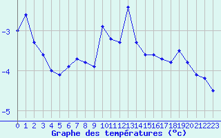 Courbe de tempratures pour Chasseral (Sw)