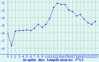 Courbe de tempratures pour Vanclans (25)