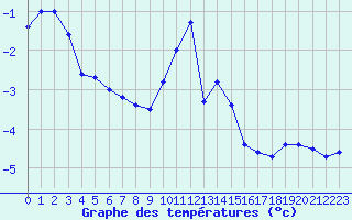 Courbe de tempratures pour Schmuecke