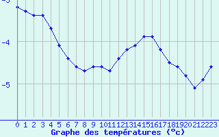 Courbe de tempratures pour Violay (42)