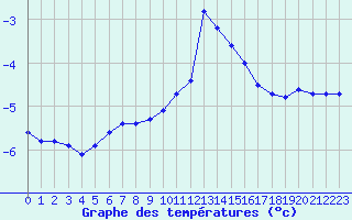 Courbe de tempratures pour Ancey (21)