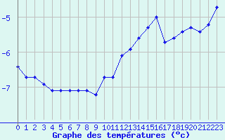 Courbe de tempratures pour Jan Mayen