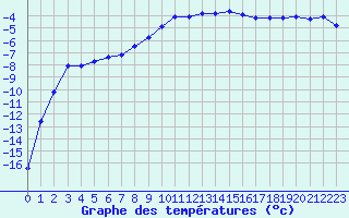 Courbe de tempratures pour Mierkenis