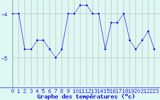 Courbe de tempratures pour Pian Rosa (It)