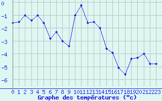 Courbe de tempratures pour Ischgl / Idalpe