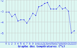Courbe de tempratures pour Robiei