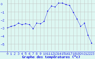 Courbe de tempratures pour Saint-Vran (05)