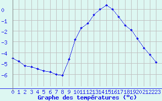 Courbe de tempratures pour Biache-Saint-Vaast (62)