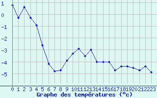 Courbe de tempratures pour Aiguilles Rouges - Nivose (74)