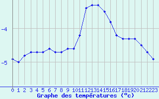 Courbe de tempratures pour La Boissaude Rochejean (25)